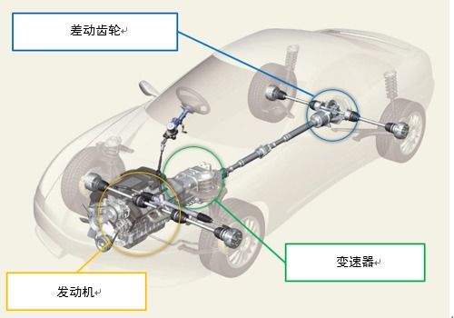 第5讲 轴承的用途 上篇 轴承在汽车中的使用部位